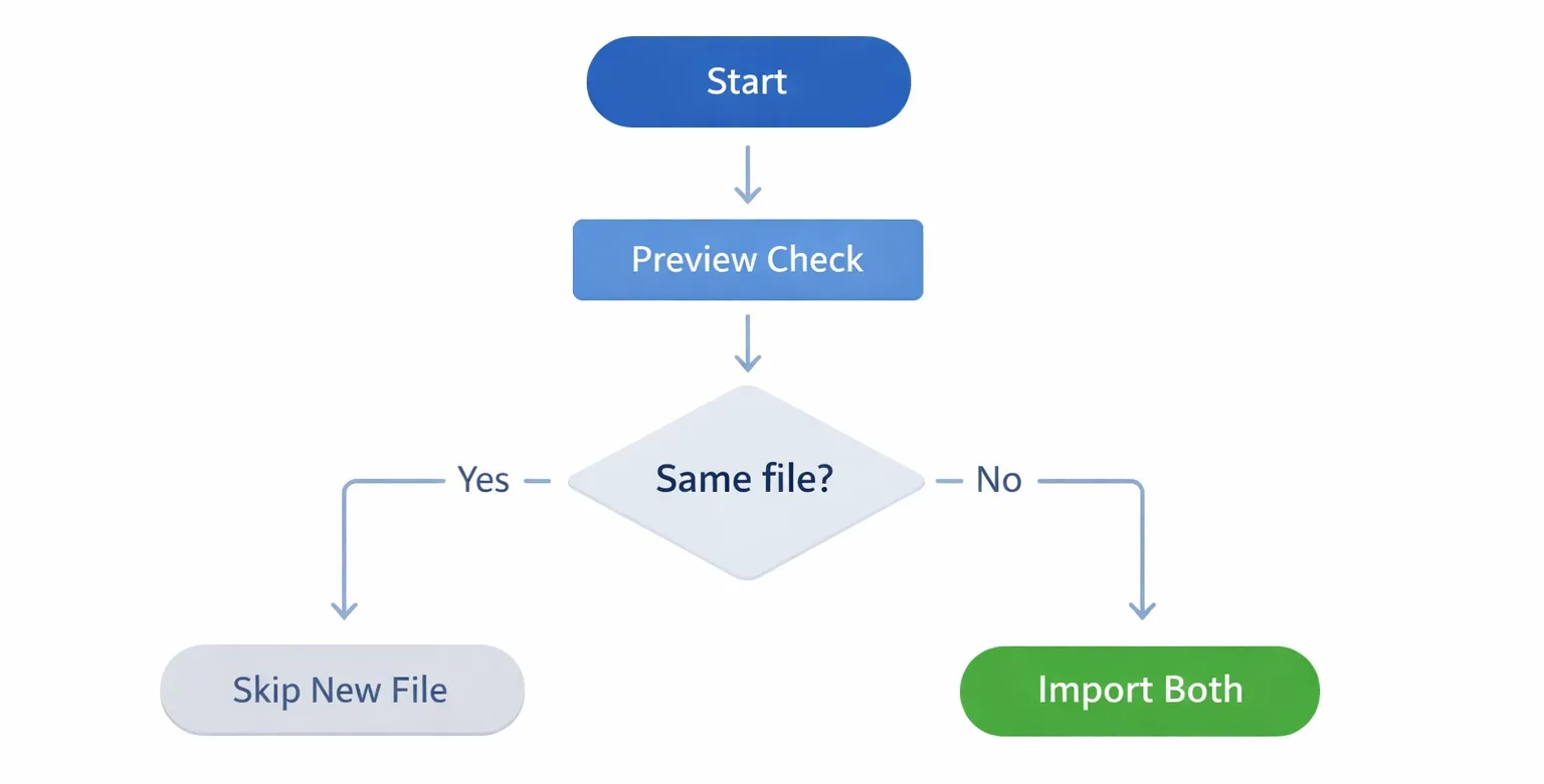 Duplicate file decision flowchart