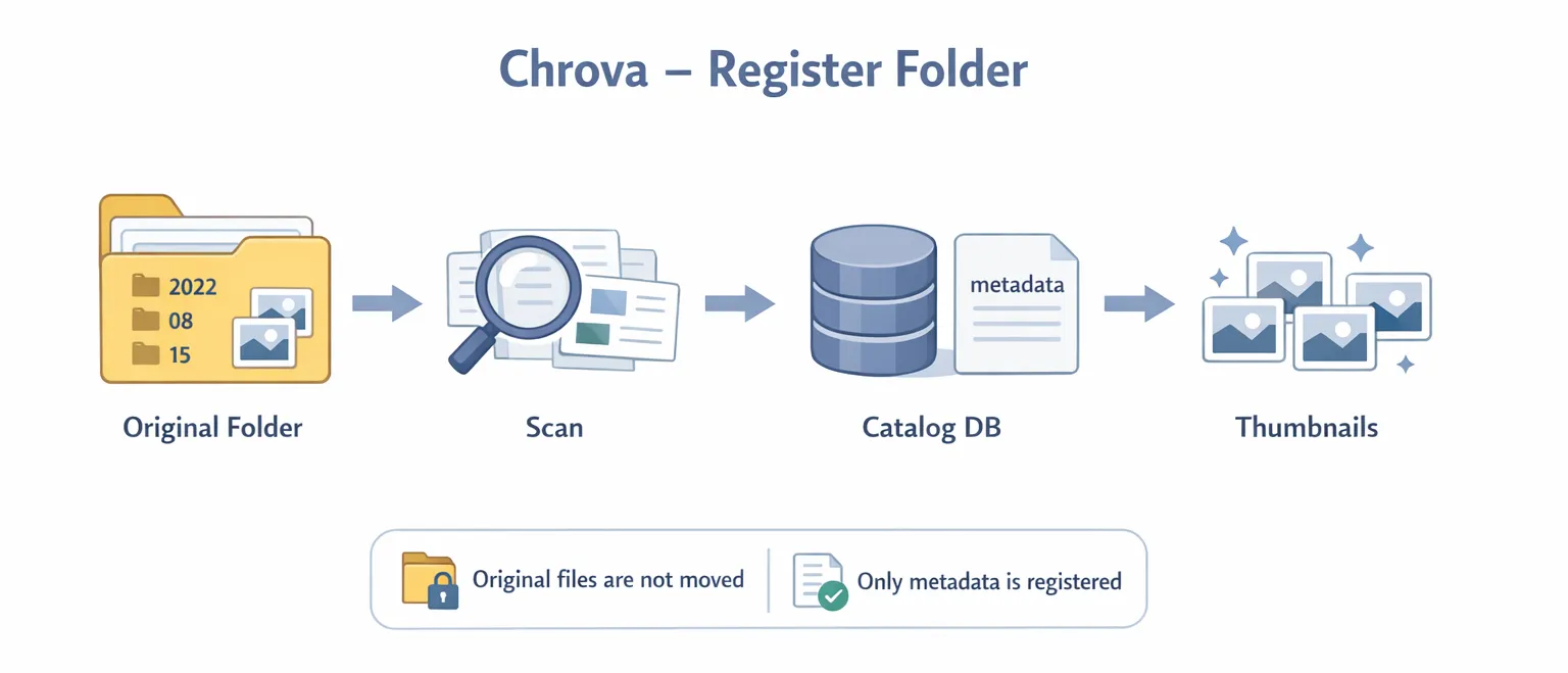 Register process flow diagram