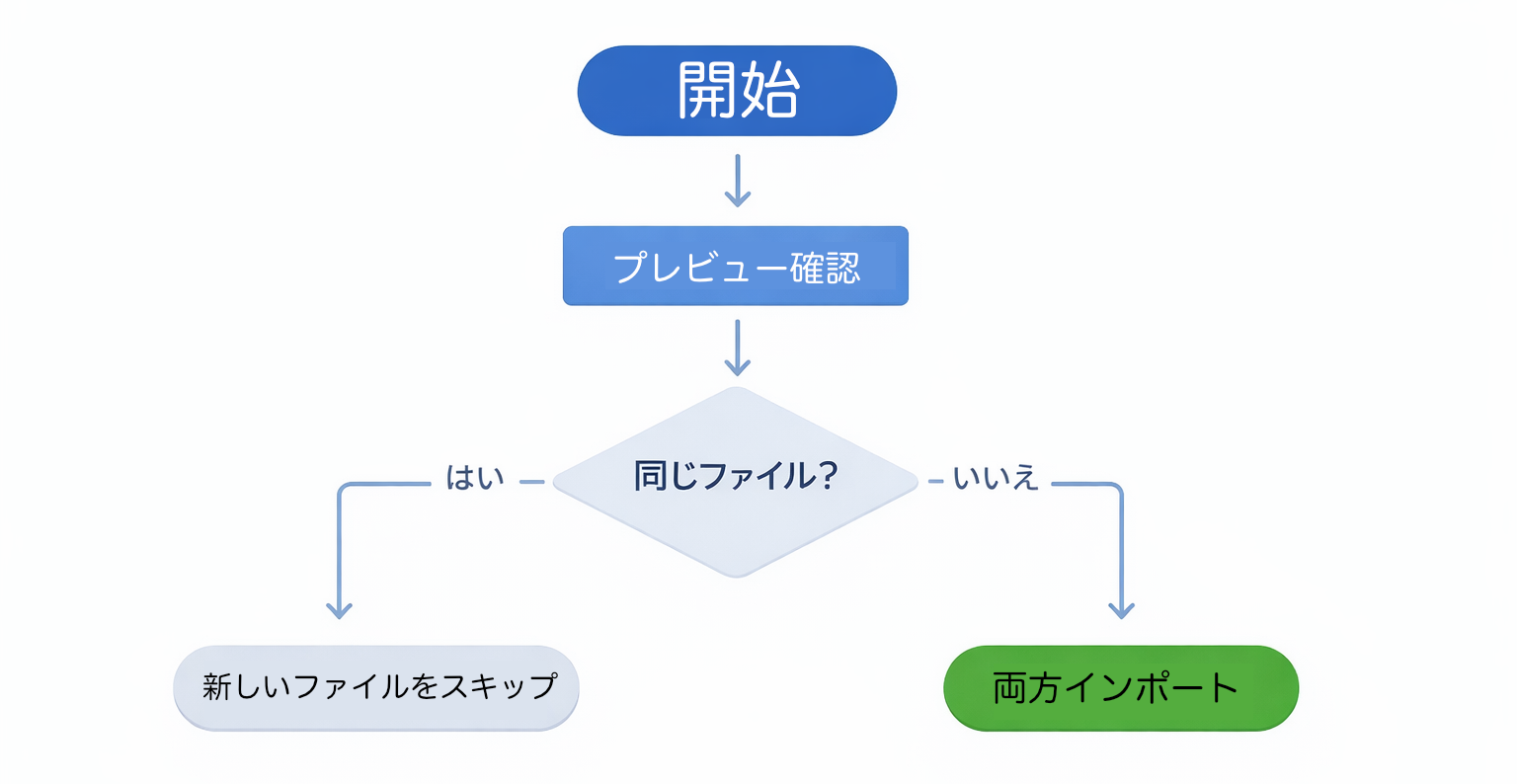 重複ファイル判断のフローチャート