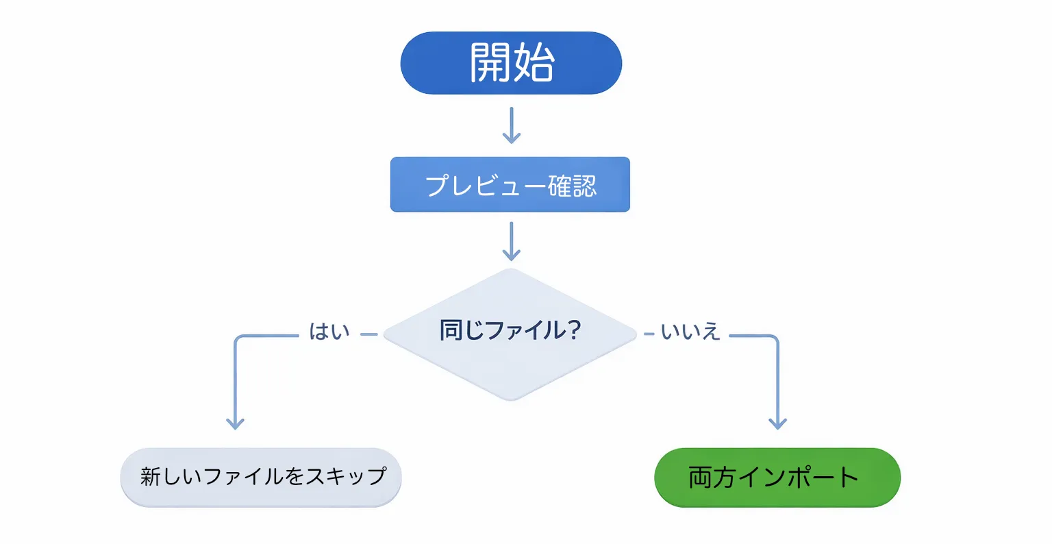 重複ファイル判断のフローチャート