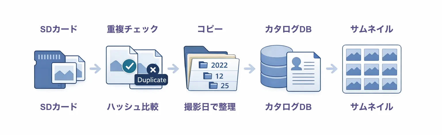Importのフロー図