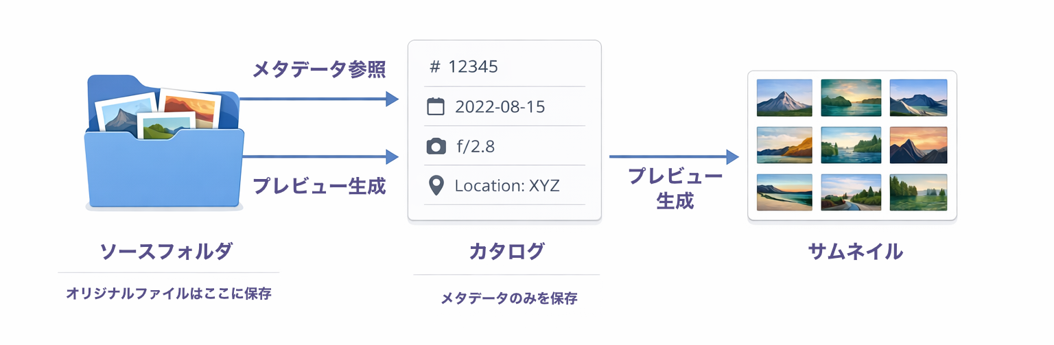 カタログ、ソースフォルダ、サムネイルの関係図