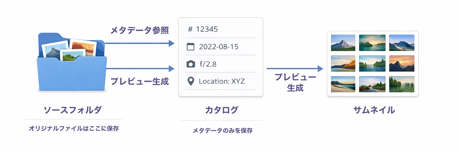 カタログ、ソースフォルダ、サムネイルの関係図