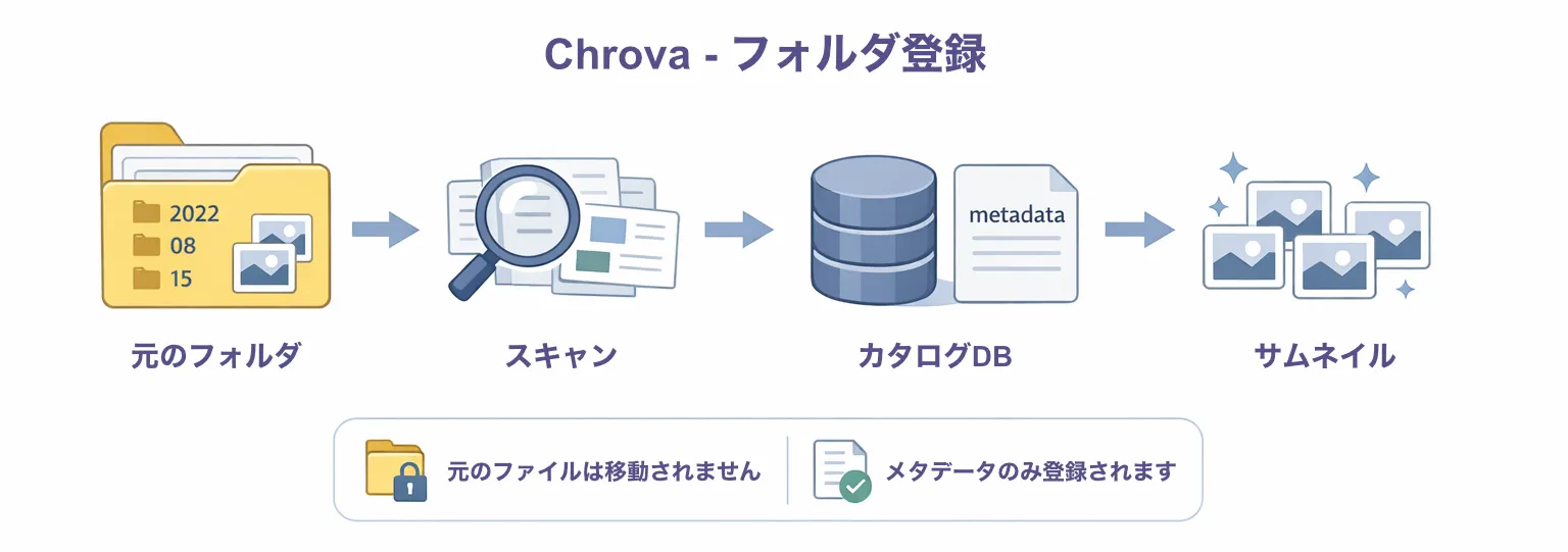 Register処理のフロー図