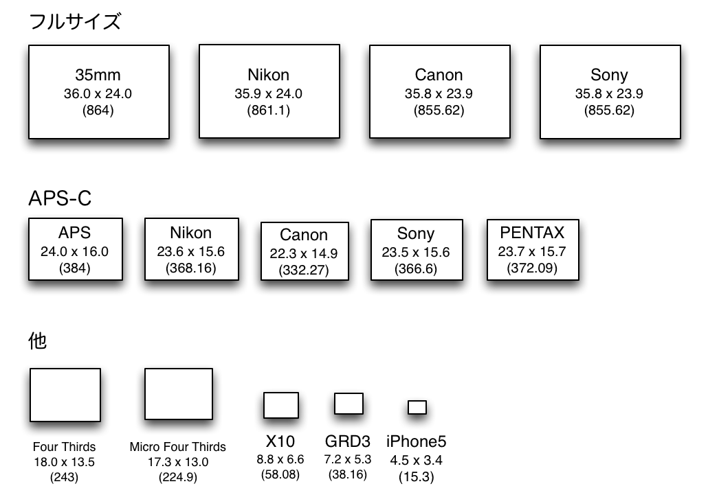 撮像素子のサイズ